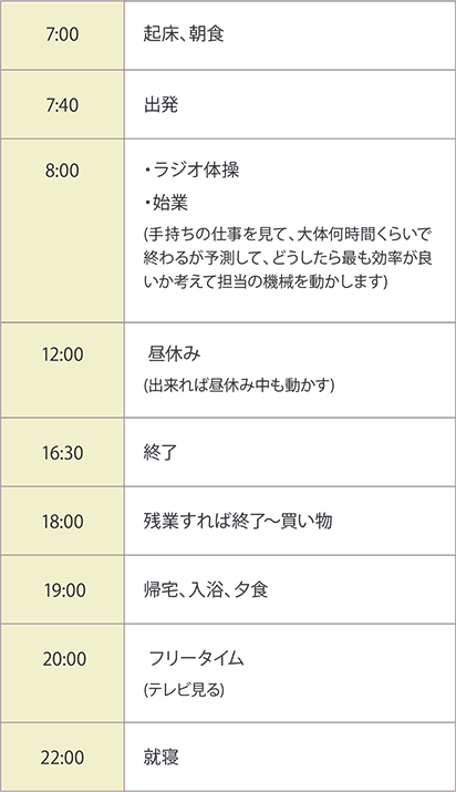 7:00起床、朝食/7:40出発/8:00・ラジオ体操・始業(手持ちの仕事を見て、大体何時間くらいで終わるが予測して、どうしたら最も効率が良いか考えて担当の機械を動かします)/12:00昼休み(出来れば昼休み中も動かす)/16:30終了/18:00残業すれば終了〜買い物/19:00帰宅、入浴、夕食/20:00フリータイム(テレビ見る)/22:00就寝